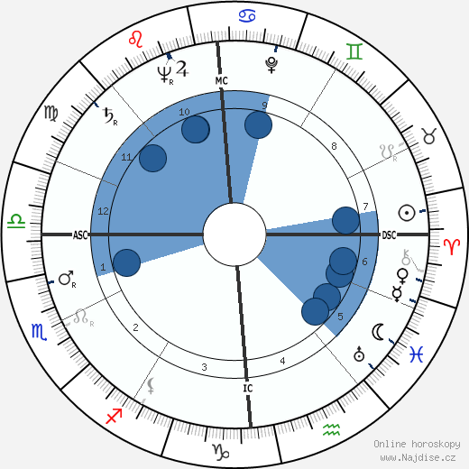 Richard von Weizsäcker wikipedie, horoscope, astrology, instagram