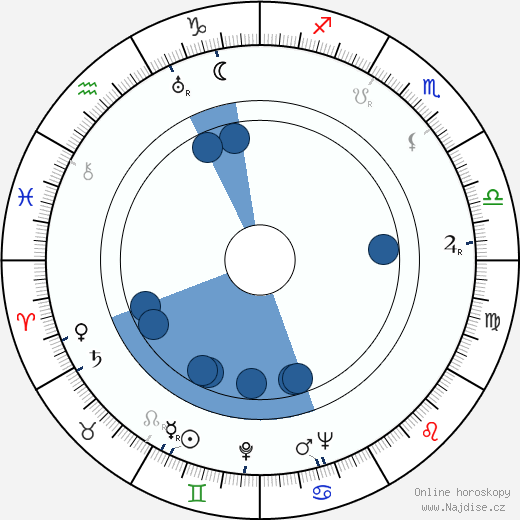 Richard Waring wikipedie, horoscope, astrology, instagram