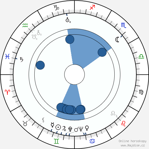 Richard Whorf wikipedie, horoscope, astrology, instagram