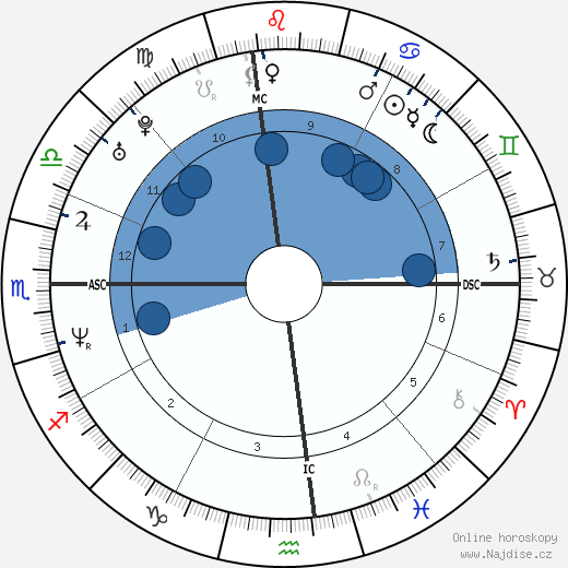 Rick Ballard wikipedie, horoscope, astrology, instagram