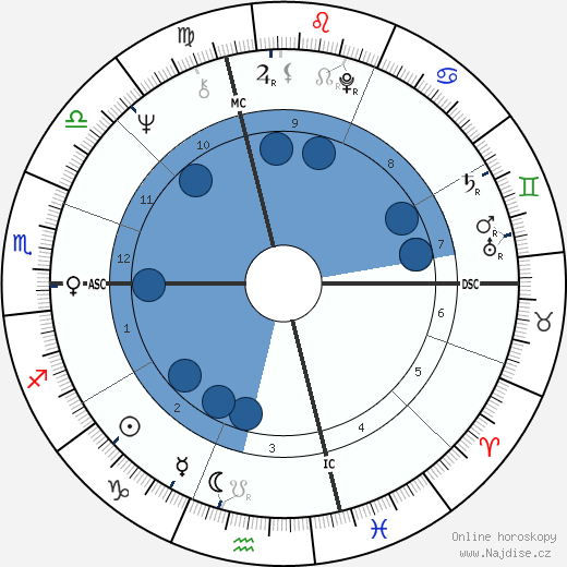 Rick Danko wikipedie, horoscope, astrology, instagram