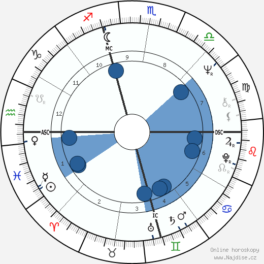 Rick Renick wikipedie, horoscope, astrology, instagram