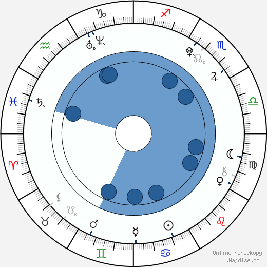 Ridge Canipe wikipedie, horoscope, astrology, instagram
