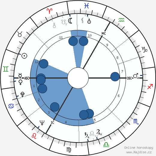 Robert Alan Good wikipedie, horoscope, astrology, instagram