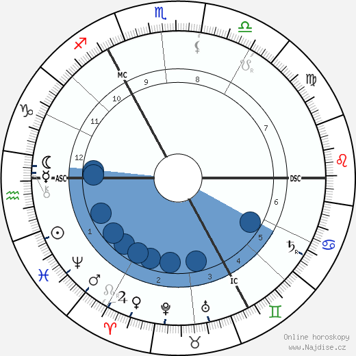 Robert Baden-Powell wikipedie, horoscope, astrology, instagram