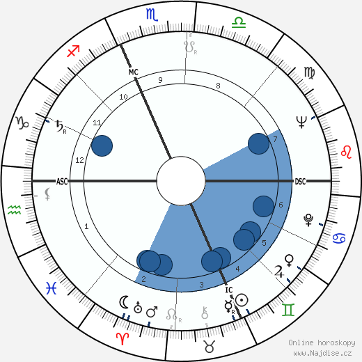 Robert Bateman wikipedie, horoscope, astrology, instagram