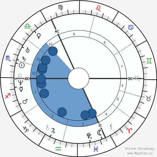 Robert Blum wikipedie, horoscope, astrology, instagram