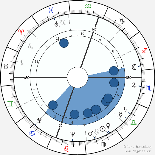 Robert Carter MacAlister wikipedie, horoscope, astrology, instagram