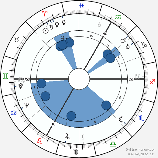 Robert Charroux wikipedie, horoscope, astrology, instagram