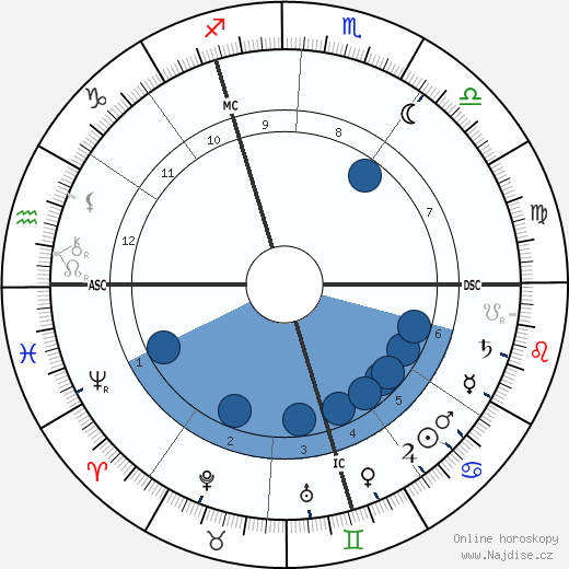 Robert Demachy wikipedie, horoscope, astrology, instagram