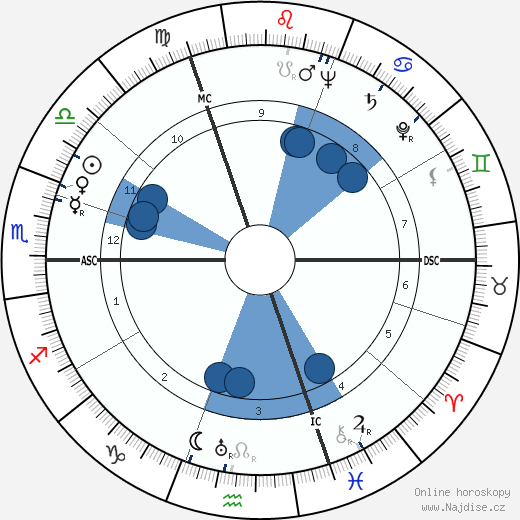 Robert Dorgebray wikipedie, horoscope, astrology, instagram