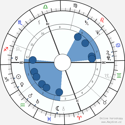 Robert Duncan wikipedie, horoscope, astrology, instagram