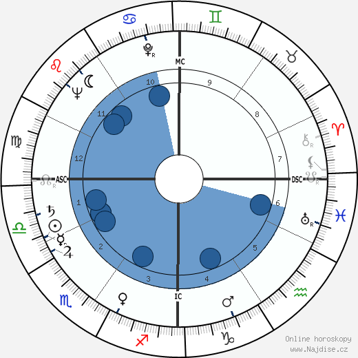 Robert F. Froehlke wikipedie, horoscope, astrology, instagram