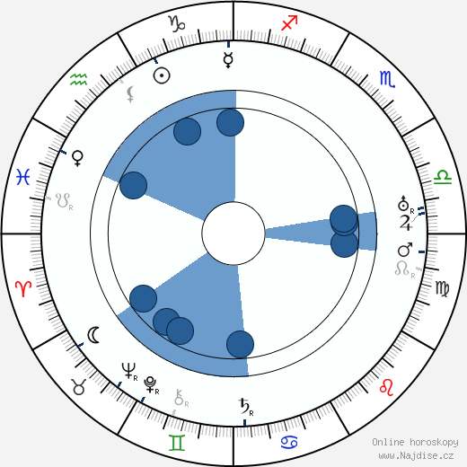 Robert F. Hill wikipedie, horoscope, astrology, instagram