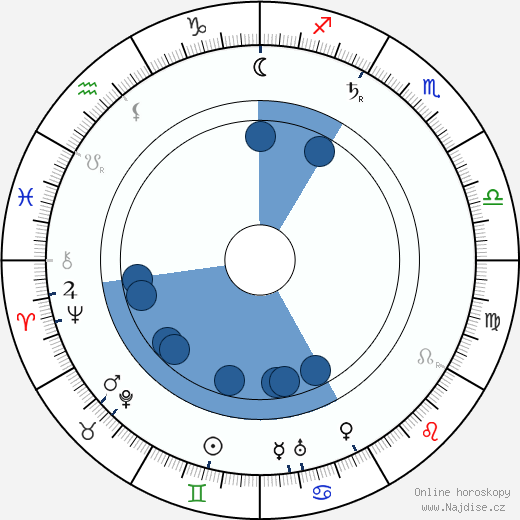 Robert Falcon Scott wikipedie, horoscope, astrology, instagram