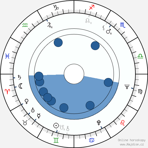 Robert Fulghum wikipedie, horoscope, astrology, instagram