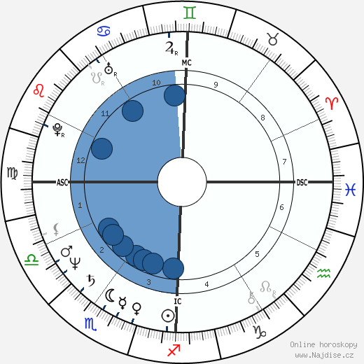 Robert Hoeg wikipedie, horoscope, astrology, instagram