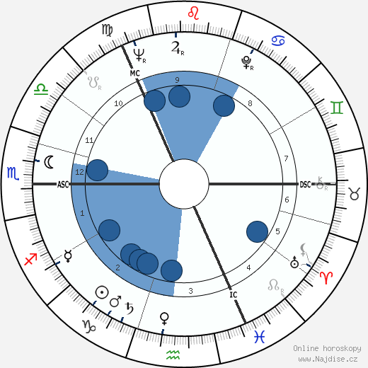 Robert Hughes wikipedie, horoscope, astrology, instagram