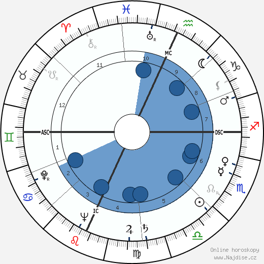 Robert Hugo Dunlap wikipedie, horoscope, astrology, instagram