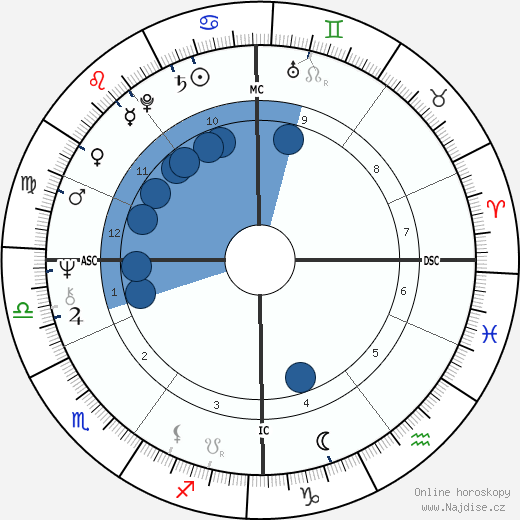 Robert John Dunn wikipedie, horoscope, astrology, instagram