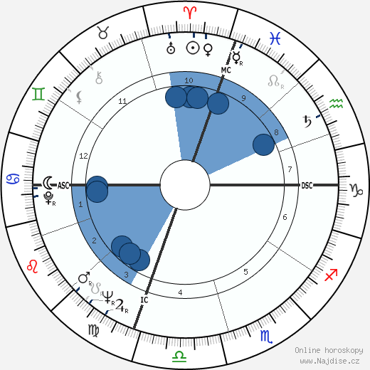 Robert K. Dornan wikipedie, horoscope, astrology, instagram