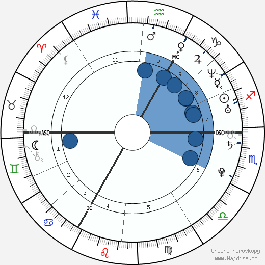Robert Kubica wikipedie, horoscope, astrology, instagram