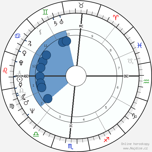 Robert L. Moore wikipedie, horoscope, astrology, instagram