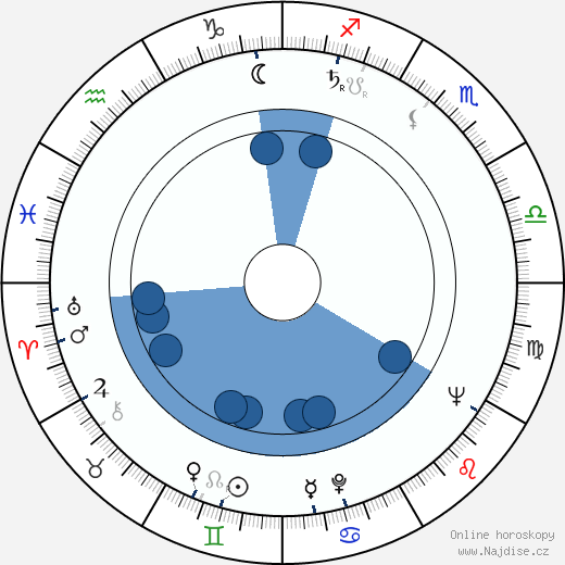Robert Lansing wikipedie, horoscope, astrology, instagram
