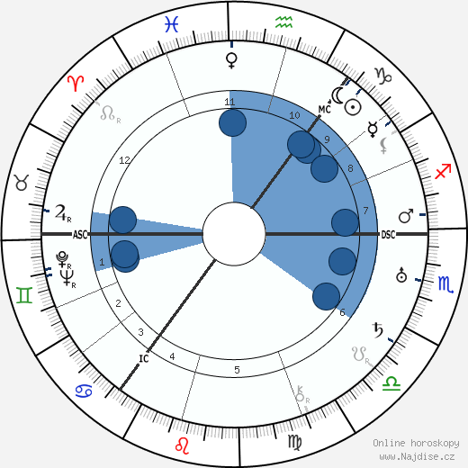 Robert Lockhart wikipedie, horoscope, astrology, instagram