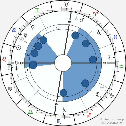 Robert McCormick Adams wikipedie, horoscope, astrology, instagram