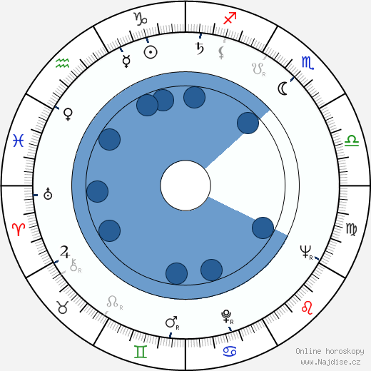 Robert Miller Driscoll wikipedie, horoscope, astrology, instagram