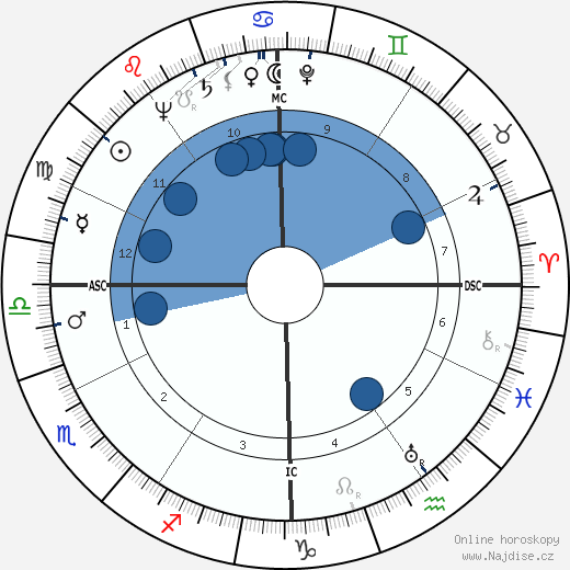 Robert Minard Garrels wikipedie, horoscope, astrology, instagram