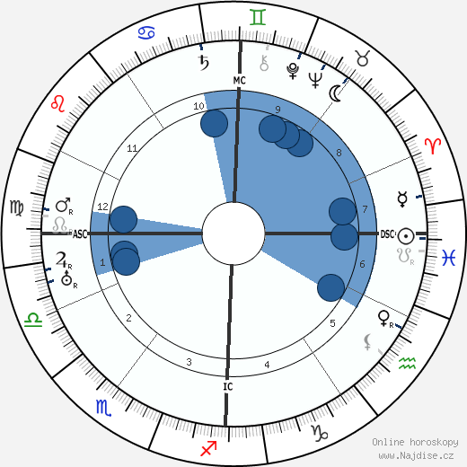 Robert Morane wikipedie, horoscope, astrology, instagram