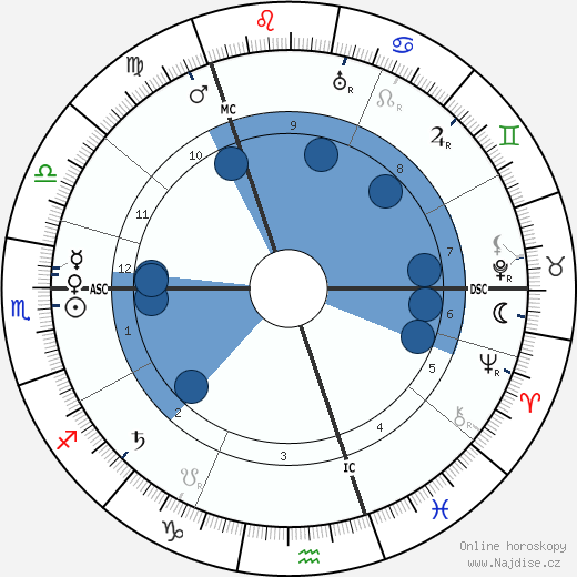 Robert Mossman wikipedie, horoscope, astrology, instagram