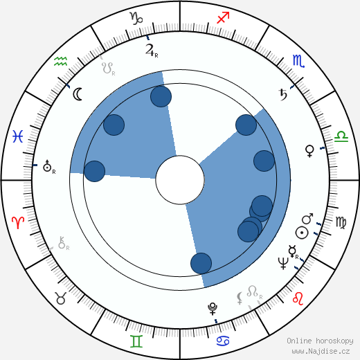 Robert Muller wikipedie, horoscope, astrology, instagram