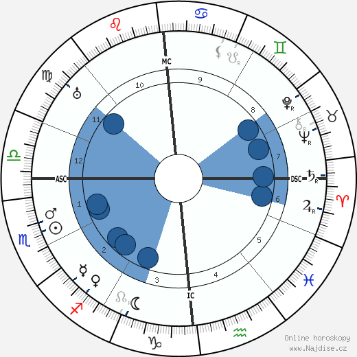 Robert Musil wikipedie, horoscope, astrology, instagram