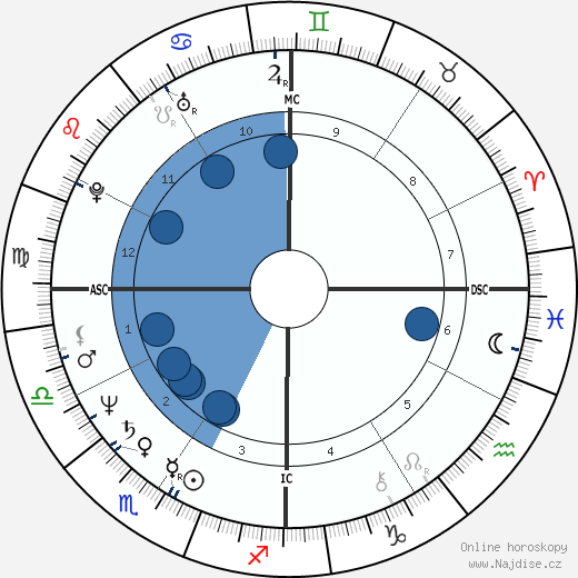Robert P. Blaschke wikipedie, horoscope, astrology, instagram