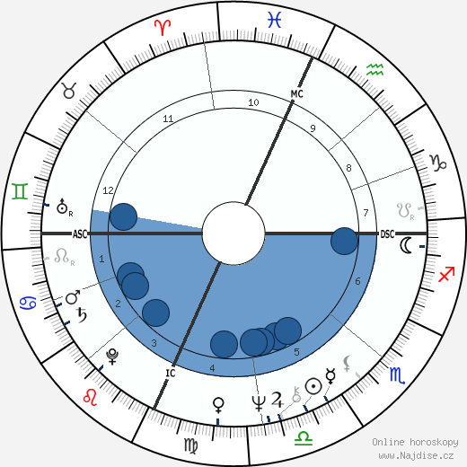 Robert Peter Gale wikipedie, horoscope, astrology, instagram
