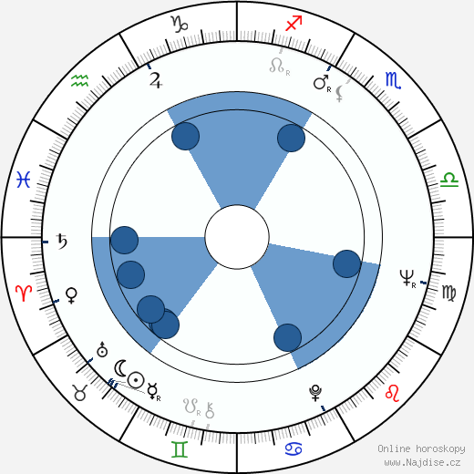 Robert Phalen wikipedie, horoscope, astrology, instagram