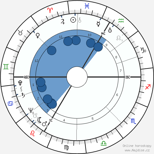 Robert Porter Mayo wikipedie, horoscope, astrology, instagram