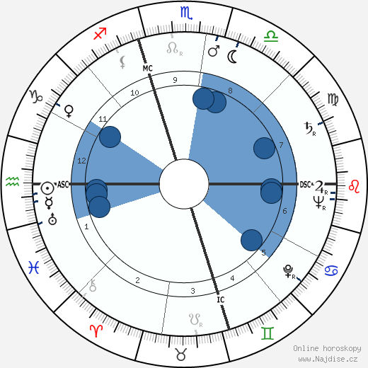 Robert Prescott Keller wikipedie, horoscope, astrology, instagram