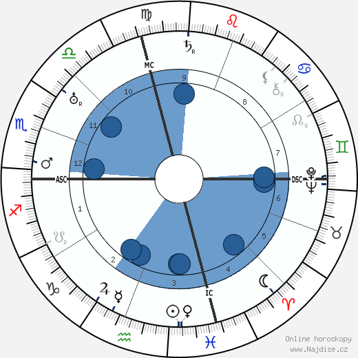 Robert Ripley wikipedie, horoscope, astrology, instagram