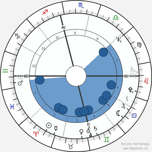 Robert S. White wikipedie, horoscope, astrology, instagram