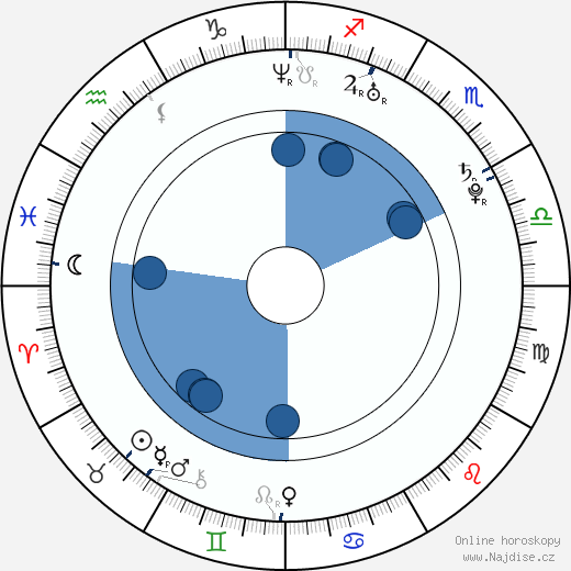 Robert Tullock wikipedie, horoscope, astrology, instagram