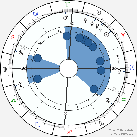 Robert Walser wikipedie, horoscope, astrology, instagram
