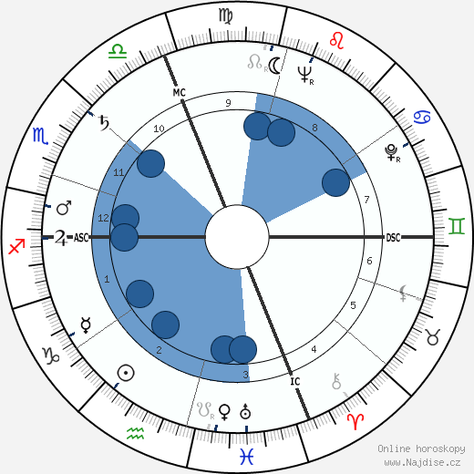 Robert William Kastenmeier wikipedie, horoscope, astrology, instagram
