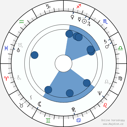 Robert Zajonc wikipedie, horoscope, astrology, instagram