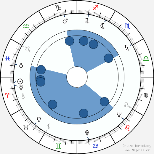 Roberts Blossom wikipedie, horoscope, astrology, instagram
