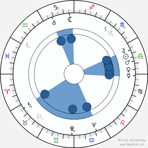 Rod Scribner wikipedie, horoscope, astrology, instagram