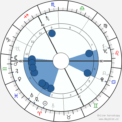 Roger Baour wikipedie, horoscope, astrology, instagram